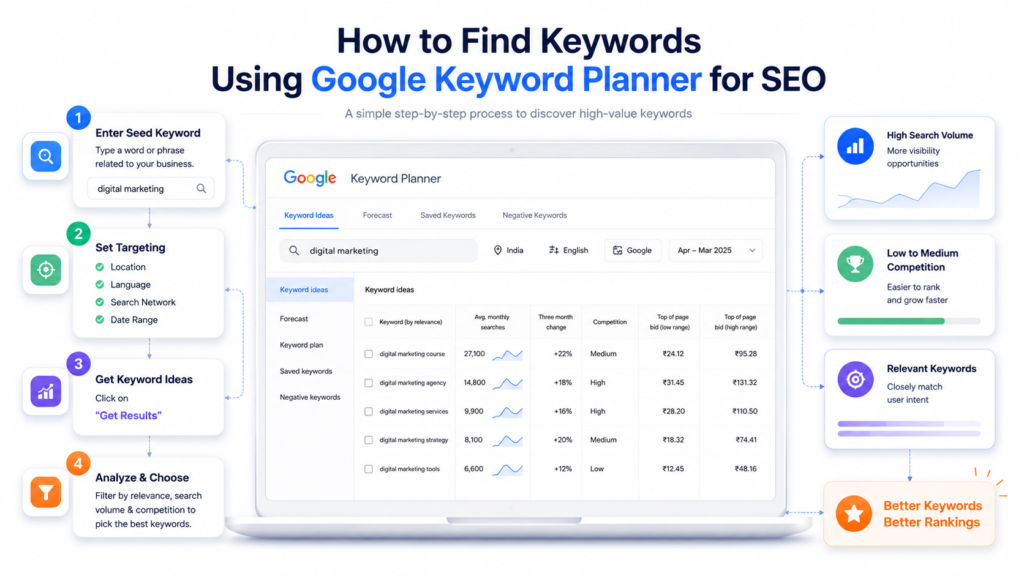 Workflow for finding SEO keywords using Google Keyword Planner.